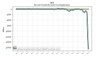 Net Cash Provided By Used In Investing Activities