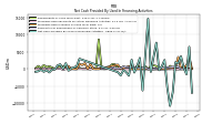 Net Cash Provided By Used In Financing Activities
