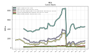 Other Assets Current