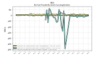 Net Cash Provided By Used In Investing Activities