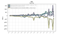 Net Cash Provided By Used In Investing Activities