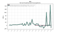 Net Cash Provided By Used In Financing Activities