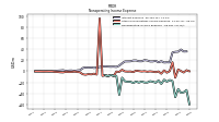 Nonoperating Income Expense