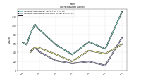 Operating Lease Liability Current