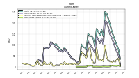 Other Assets Current