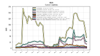 Other Accrued Liabilities Current