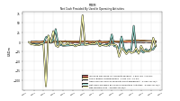 Net Income Loss