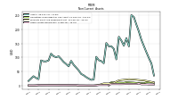 Other Assets Noncurrent