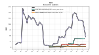 Other Liabilities Noncurrent