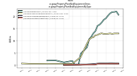 Property Plant And Equipment Grossus-gaap: Property Plant And Equipment By Type