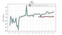 Common Stock Dividends Per Share Cash Paid