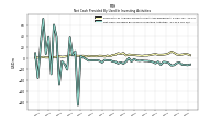 Net Cash Provided By Used In Investing Activities