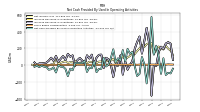 Net Cash Provided By Used In Operating Activities