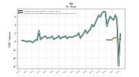 Common Stock Dividends Per Share Declared