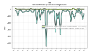 Net Cash Provided By Used In Investing Activities