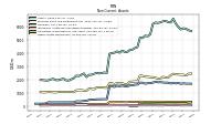 Other Assets Noncurrent