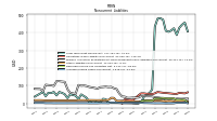 Accrued Income Taxes Noncurrent