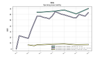 Operating Lease Liability Current