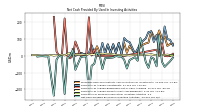 Net Cash Provided By Used In Investing Activities