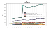 Other Assets Current