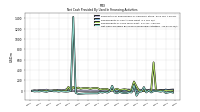 Net Cash Provided By Used In Financing Activities