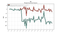 Nonoperating Income Expense