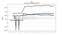 Property Plant And Equipment Net