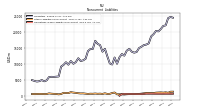 Operating Lease Liability Noncurrent