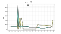 Payments Of Dividends Common Stock