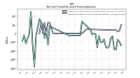 Net Cash Provided By Used In Financing Activities