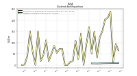 Dividends Common Stock