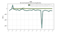 Net Cash Provided By Used In Investing Activities