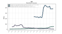 Securities Sold Under Agreements To Repurchase