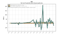 Net Cash Provided By Used In Operating Activities