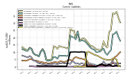 Contract With Customer Liability Current