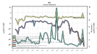 Operating Income Loss