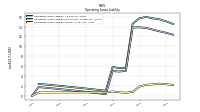 Operating Lease Liability Current