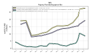 Property Plant And Equipment Net