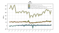 Allocated Share Based Compensation Expense