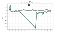 Net Cash Provided By Used In Investing Activities