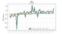 Common Stock Dividends Per Share Declared