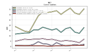 Operating Lease Liability Current