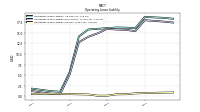 Operating Lease Liability Current