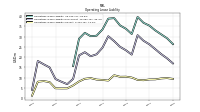 Operating Lease Liability Current