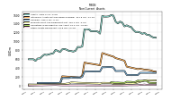 Other Assets Noncurrent