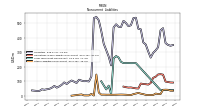 Long Term Debt Noncurrent