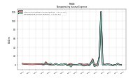 Nonoperating Income Expense