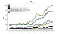 Long Term Debt Current