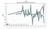 Net Cash Provided By Used In Financing Activities