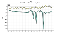 Net Cash Provided By Used In Investing Activities